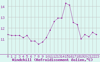Courbe du refroidissement olien pour Saint-Ciers-sur-Gironde (33)