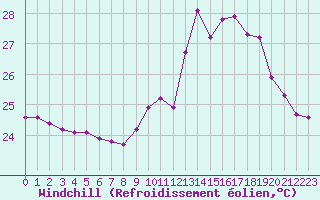 Courbe du refroidissement olien pour Bziers-Centre (34)