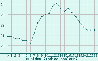 Courbe de l'humidex pour Cap Pertusato (2A)