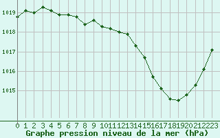 Courbe de la pression atmosphrique pour Saint-Clment-de-Rivire (34)