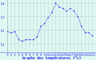 Courbe de tempratures pour Gruissan (11)