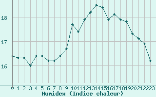 Courbe de l'humidex pour Saint-Cyprien (66)