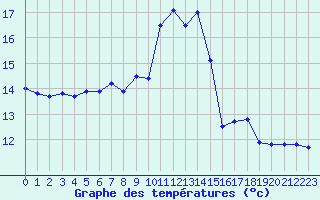 Courbe de tempratures pour Leucate (11)