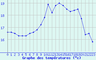 Courbe de tempratures pour Nostang (56)