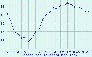 Courbe de tempratures pour Gruissan (11)