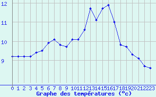 Courbe de tempratures pour Saint-Brieuc (22)