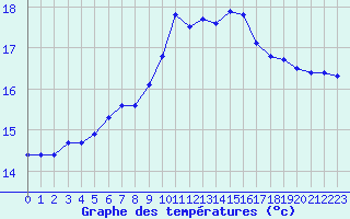 Courbe de tempratures pour Douzens (11)