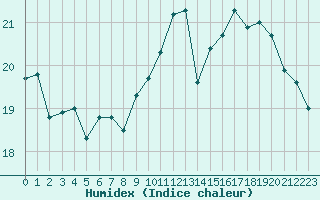 Courbe de l'humidex pour Bourges (18)