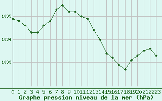 Courbe de la pression atmosphrique pour Christnach (Lu)