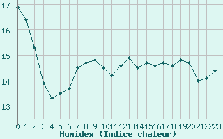 Courbe de l'humidex pour Evreux (27)