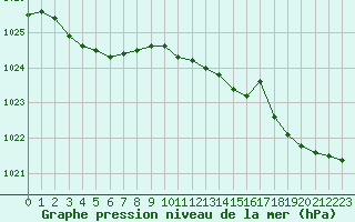 Courbe de la pression atmosphrique pour Saint-Nazaire (44)
