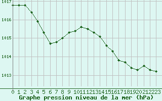 Courbe de la pression atmosphrique pour Cap Ferret (33)