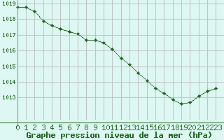 Courbe de la pression atmosphrique pour Pau (64)