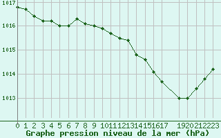 Courbe de la pression atmosphrique pour Hohrod (68)