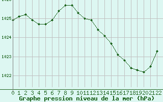 Courbe de la pression atmosphrique pour Auch (32)