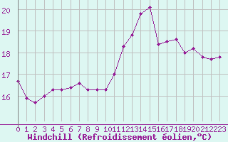 Courbe du refroidissement olien pour Biscarrosse (40)
