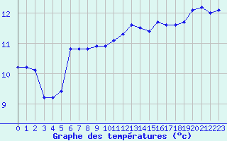 Courbe de tempratures pour Lannion (22)