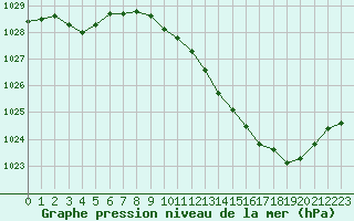 Courbe de la pression atmosphrique pour Ambrieu (01)