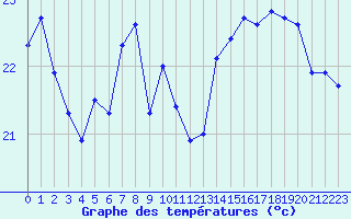 Courbe de tempratures pour Pointe de Chassiron (17)