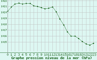 Courbe de la pression atmosphrique pour Le Talut - Belle-Ile (56)