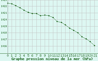 Courbe de la pression atmosphrique pour Saffr (44)