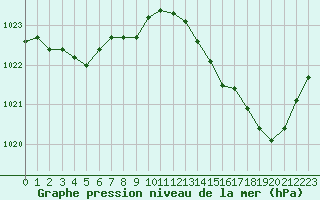 Courbe de la pression atmosphrique pour Bastia (2B)