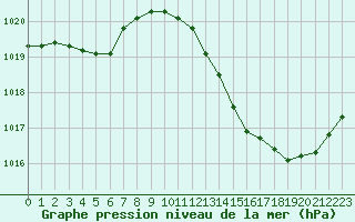 Courbe de la pression atmosphrique pour Agde (34)