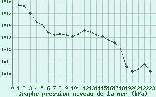 Courbe de la pression atmosphrique pour Bonnecombe - Les Salces (48)