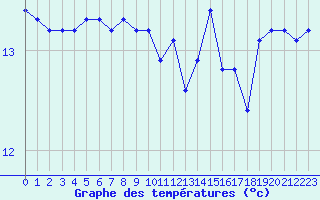 Courbe de tempratures pour Bannalec (29)