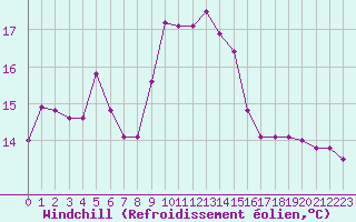 Courbe du refroidissement olien pour Ile du Levant (83)