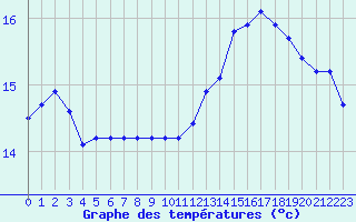 Courbe de tempratures pour Cabestany (66)