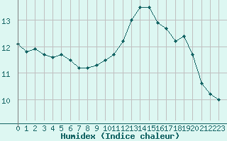 Courbe de l'humidex pour Dunkerque (59)