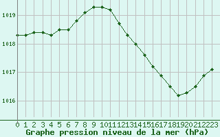 Courbe de la pression atmosphrique pour Variscourt (02)