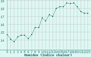 Courbe de l'humidex pour Le Talut - Belle-Ile (56)