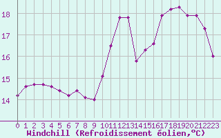 Courbe du refroidissement olien pour Bordeaux (33)
