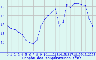 Courbe de tempratures pour Samatan (32)