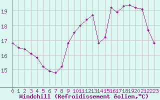 Courbe du refroidissement olien pour Samatan (32)