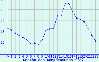 Courbe de tempratures pour Montret (71)