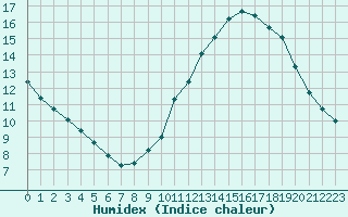 Courbe de l'humidex pour Capelle aan den Ijssel (NL)