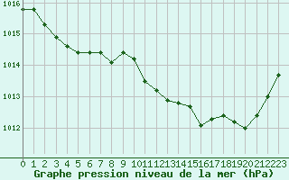 Courbe de la pression atmosphrique pour Angoulme - Brie Champniers (16)