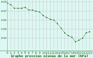 Courbe de la pression atmosphrique pour Lans-en-Vercors (38)