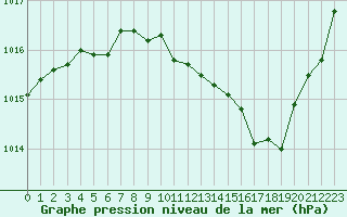 Courbe de la pression atmosphrique pour Muret (31)