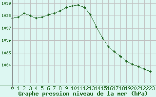 Courbe de la pression atmosphrique pour Le Talut - Belle-Ile (56)