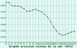 Courbe de la pression atmosphrique pour Corny-sur-Moselle (57)