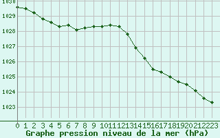 Courbe de la pression atmosphrique pour L