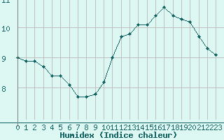 Courbe de l'humidex pour Sainte-Genevive-des-Bois (91)