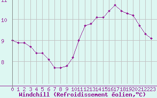 Courbe du refroidissement olien pour Sainte-Genevive-des-Bois (91)