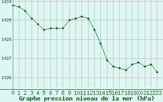 Courbe de la pression atmosphrique pour Pointe de Socoa (64)