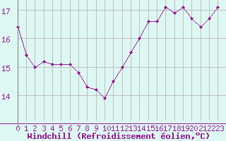 Courbe du refroidissement olien pour Sandillon (45)