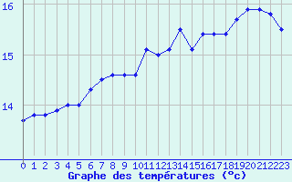 Courbe de tempratures pour Cap de la Hague (50)